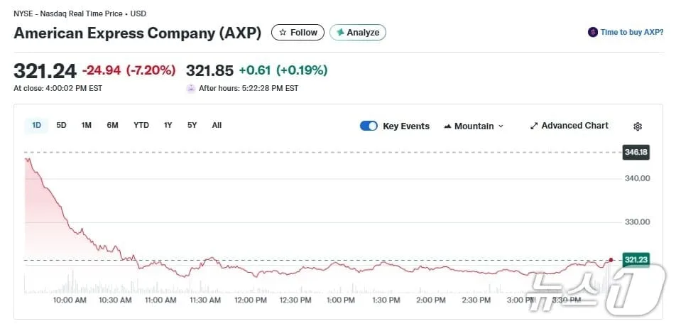 AI Fears hit credit card stocks: shares plunge
