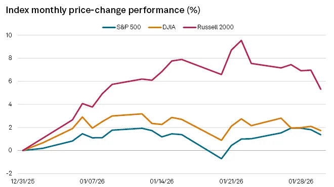 S&P 500 rises 1.4% in January; small-cap stocks outperform